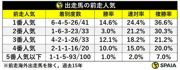 出走馬の前走人気,ⒸSPAIA