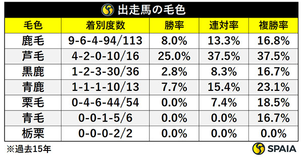 出走馬の毛色,ⒸSPAIA