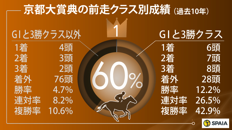 京都大賞典の前走クラス別成績（過去10年）,ⒸSPAIA