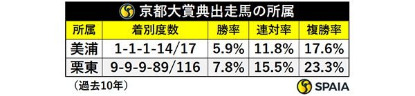 京都大賞典出走馬の所属,ⒸSPAIA