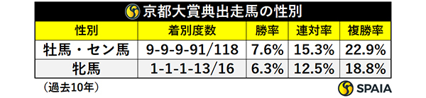 京都大賞典出走馬の性別,ⒸSPAIA