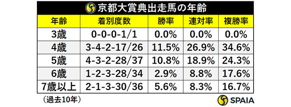 京都大賞典出走馬の年齢,ⒸSPAIA