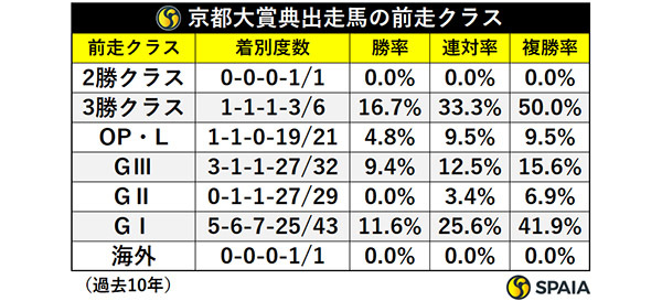  京都大賞典出走馬の前走クラス,ⒸSPAIA