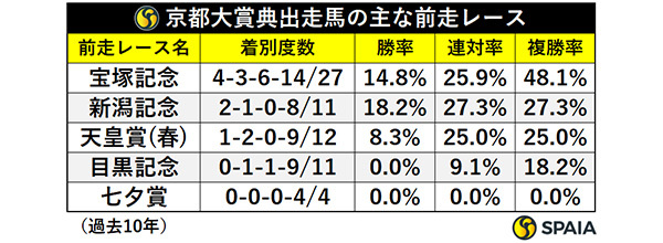 京都大賞典出走馬の主な前走レース,ⒸSPAIA