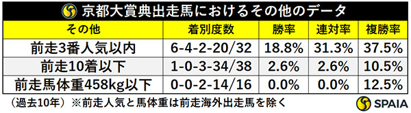 京都大賞典出走馬におけるその他のデータ,ⒸSPAIA