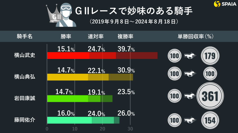 GⅡで妙味のある騎手,ⒸSPAIA