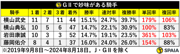 GⅡで妙味がある騎手,ⒸSPAIA