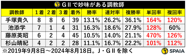 GⅡで妙味がある調教師,ⒸSPAIA