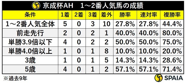 京成杯AHの1～2番人気、条件別成績,ⒸSPAIA