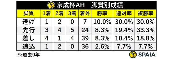 京成杯AHの脚質別成績,ⒸSPAIA