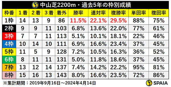 中山芝2200m・過去5年の枠別成績,ⒸSPAIA