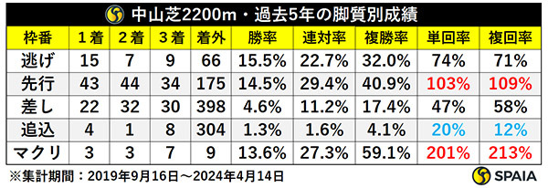 中山芝2200m・過去5年の脚質別成績,ⒸSPAIA