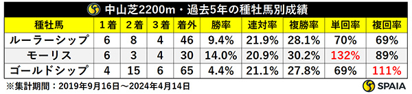 中山芝2200m・過去5年の種牡馬別成績,ⒸSPAIA