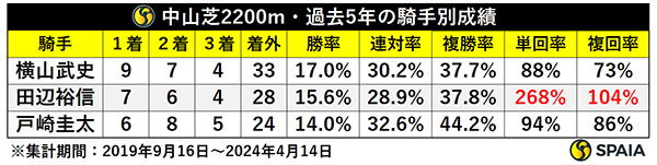 中山芝2200m・過去5年の騎手別成績,ⒸSPAIA