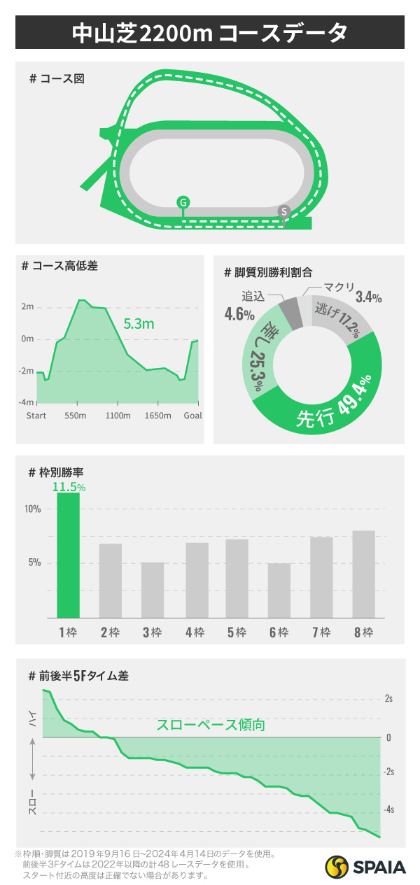 中山芝2200mのコースインフォグラフィック,ⒸSPAIA