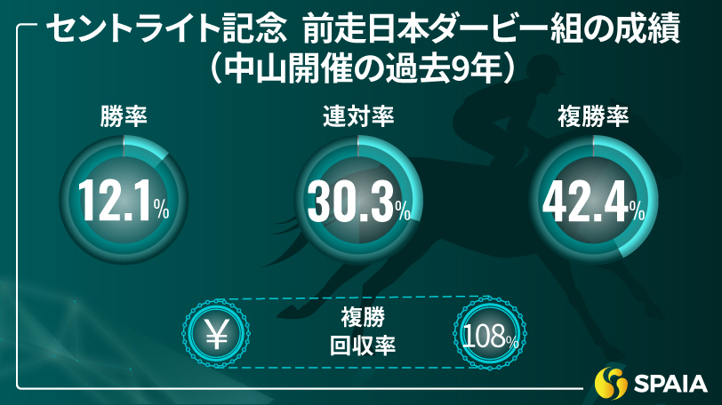 【セントライト記念】前走ダービーで“逃げ”は着順関係なく好走　東大HCの本命はエコロヴァルツ