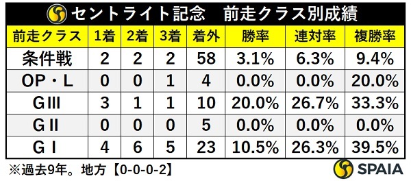 セントライト記念の前走クラス別成績,ⒸSPAIA