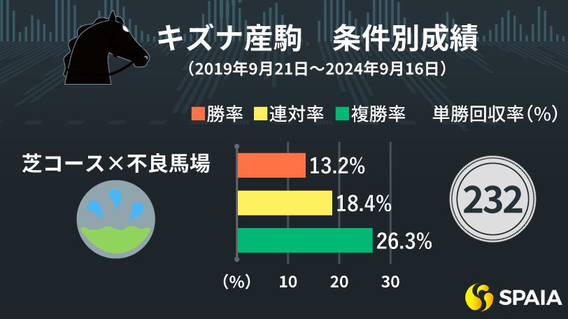 キズナ産駒の条件別成績,ⒸSPAIA