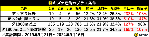 キズナ産駒の「プラス条件」,ⒸSPAIA