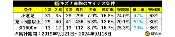 キズナ産駒の「マイナス条件」,ⒸSPAIA