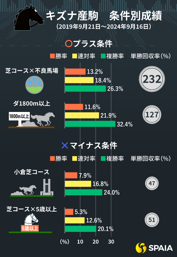 キズナ産駒の条件別成績（過去5年）,ⒸSPAIA