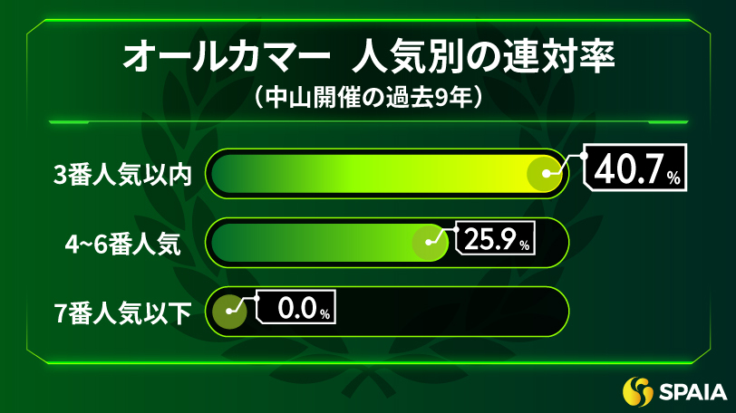 オールカマー　人気別の連対率（中山開催の過去9年）