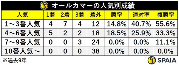 オールカマーの人気別成績,ⒸSPAIA