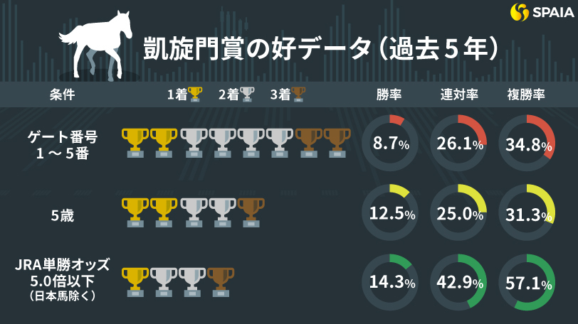 【凱旋門賞】データでは内のゲート番が優勢　シンエンペラーは「4年連続馬券内」条件に合致