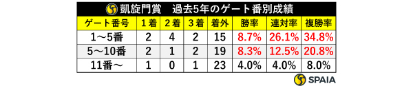 凱旋門賞　過去5年のゲート番別成績,ⒸSPAIA