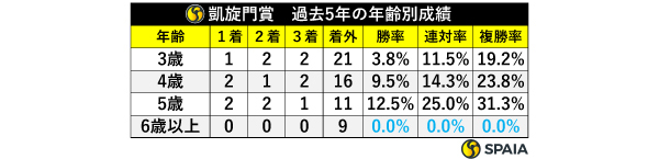 凱旋門賞　過去5年の年齢別成績,ⒸSPAIA