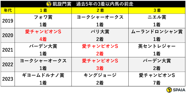 凱旋門賞　過去5年の3着以内馬の前走,ⒸSPAIA