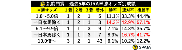 凱旋門賞　過去5年のJRA単勝オッズ別成績,ⒸSPAIA