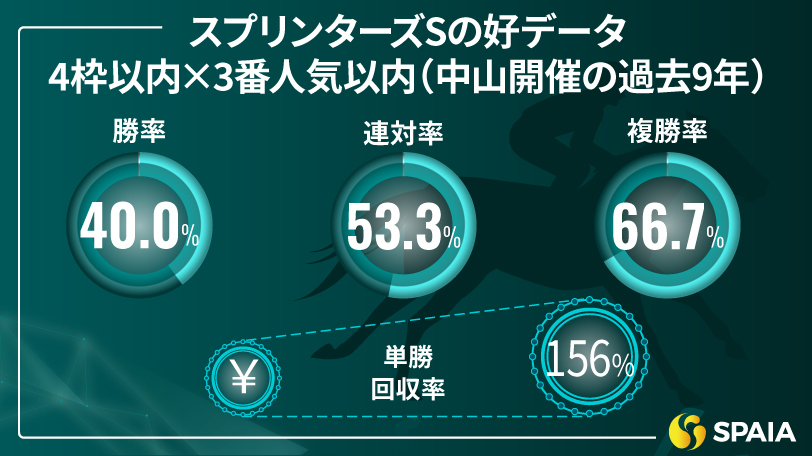 スプリンターズSの好データ4枠以内×3番人気以内（中山開催の過去9年）