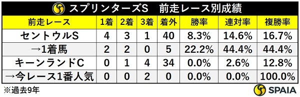 スプリンターズSの別成績,ⒸSPAIA