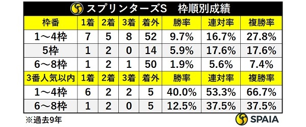 スプリンターズSの別成績,ⒸSPAIA