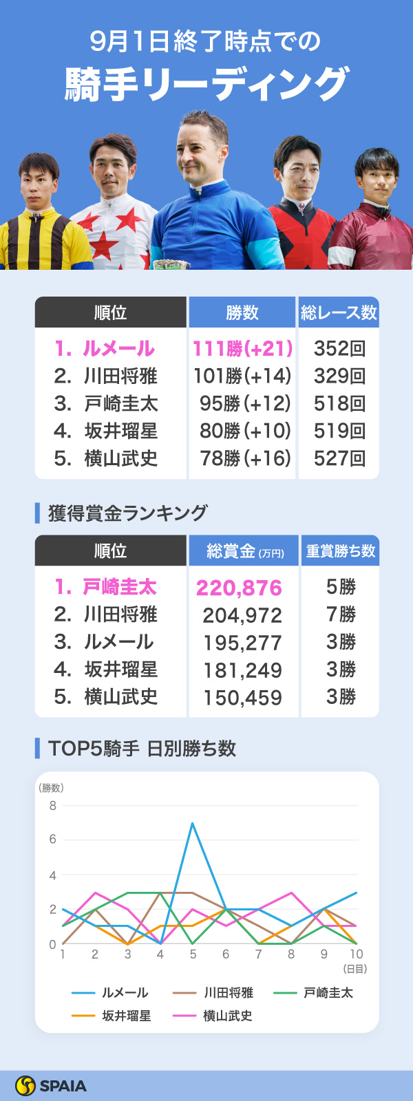 2024年9月1日終了時点の騎手リーディング,ⒸSPAIA（撮影：三木俊幸）