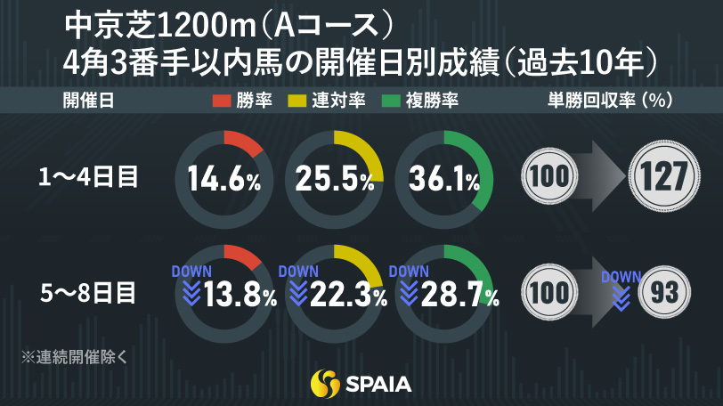 【セントウルS】安定した先行力と堅実な末脚でタフな馬場を攻略 京大競馬研の本命はトウシンマカオ