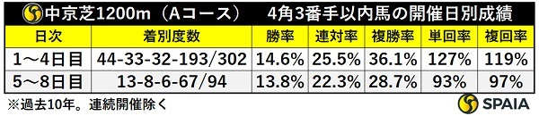 中京芝1200mAコース、4角3番手以内馬の日次別成績,ⒸSPAIA