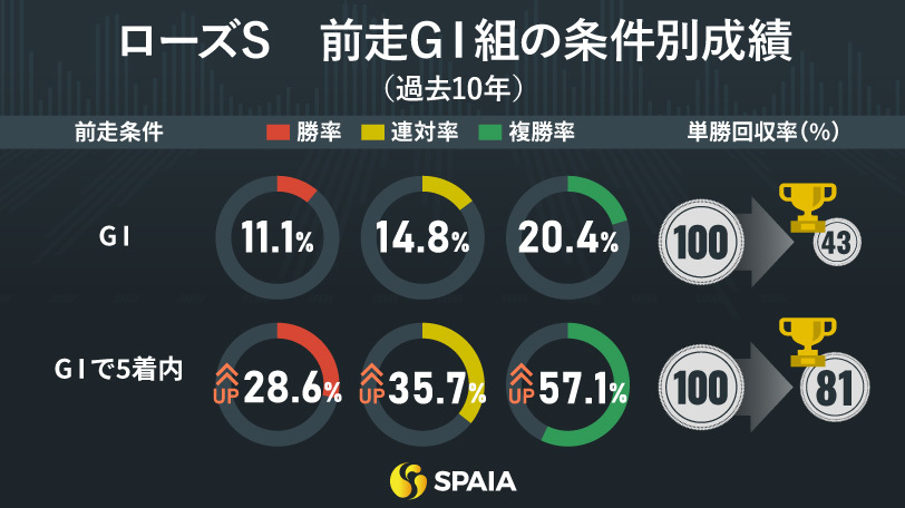 ローズSの前走GⅠ組の条件別成績