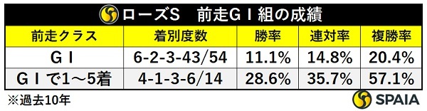 ローズSの前走GⅠ組成績,ⒸSPAIA