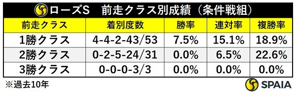 ローズSの前走条件戦組の成績,ⒸSPAIA