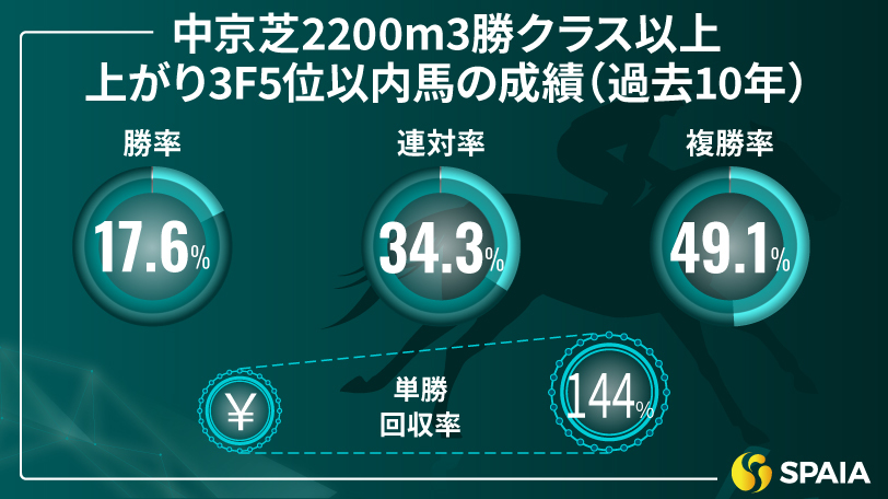 中京芝2200m3勝クラス以上上がり3F5位以内馬の成績（過去10年）