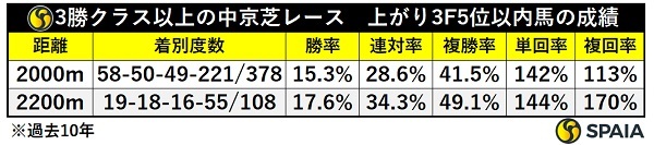 上がり5位以内馬の成績、中京芝2000mと2200mの比較,ⒸSPAIA