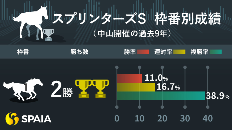 スプリンターズSの枠番別成績（中山開催の過去9年）