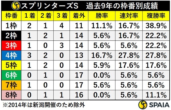 スプリンターズSの別成績,ⒸSPAIA