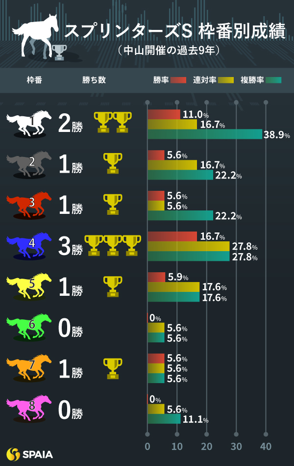 スプリンターズSの枠番別成績（中山開催の過去9年）,ⒸSPAIA