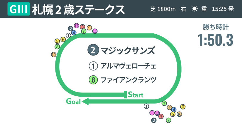 2024年札幌2歳ステークス、レース結果,ⒸSPAIA