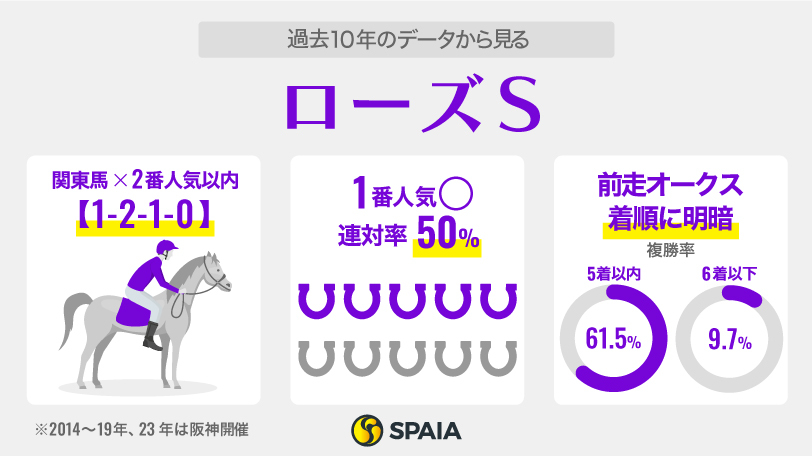 過去10年のデータから見るローズS,ⒸSPAIA