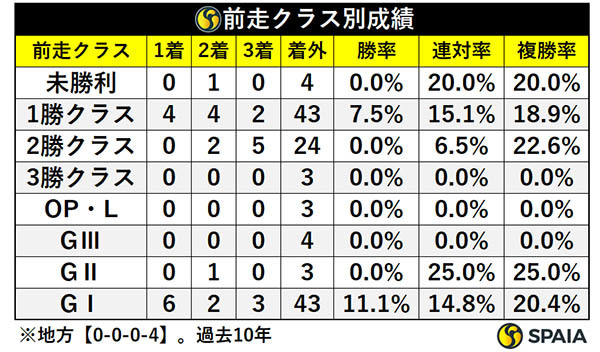 前走クラス別成績,ⒸSPAIA