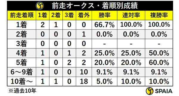 前走オークス・着順別成績,ⒸSPAIA